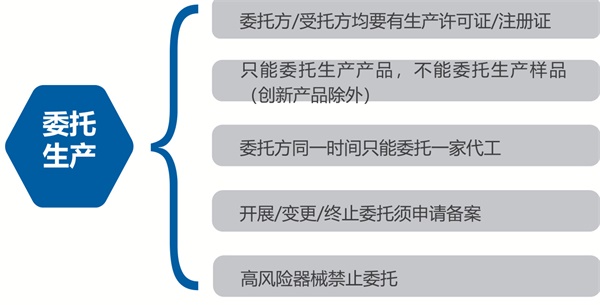 創(chuàng)新醫(yī)療器械是否可以委托生產(chǎn)？(圖2)