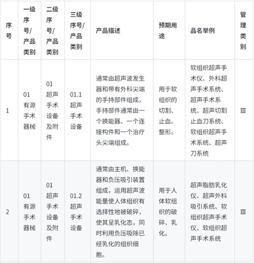《醫(yī)療器械分類目錄》實行動態(tài)調(diào)整制度，請問查詢最新產(chǎn)品分類信息的途徑是？(圖1)