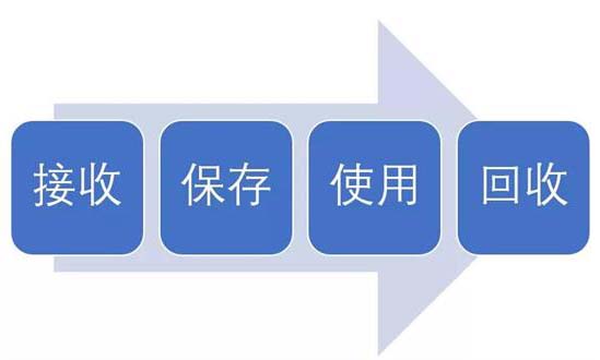 淺談臨床試驗(yàn)用藥的接收、保存、使用及回收(圖1)