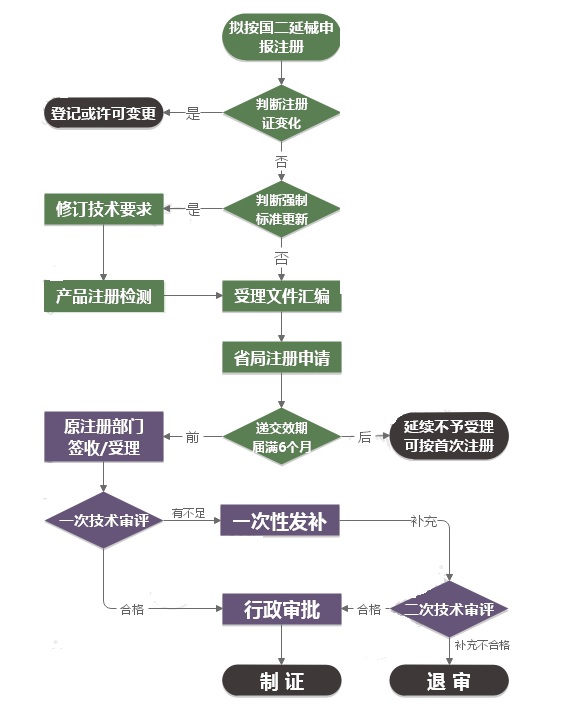 二類醫(yī)療器械注冊證延續(xù)注冊流程圖 鄭州二類醫(yī)療器械注冊證延續(xù)注冊流程圖(圖1)