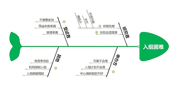臨床試驗(yàn)入組困難怎么辦？解決受試者入組困難的20種方法來了